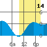 Steller Cove tide chart for Tuesday, October 14, 2025