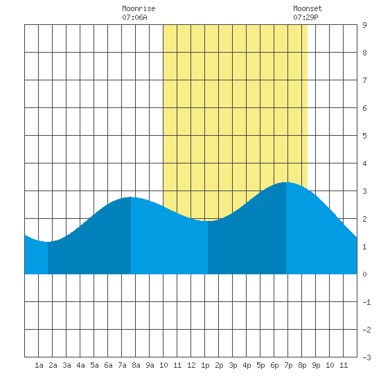 Steller Cove tide chart for Saturday, October 18, 2025