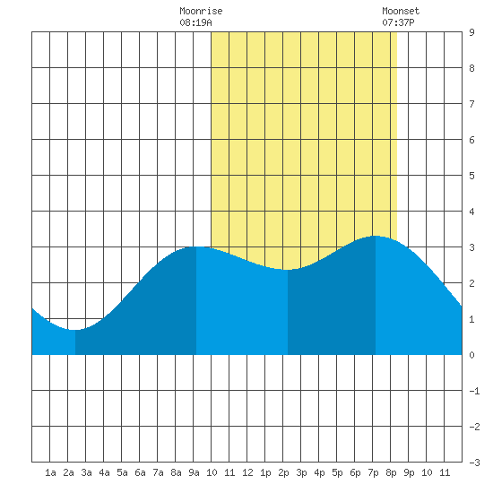 Steller Cove tide chart for Sunday, October 19, 2025