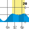 Steller Cove tide chart for Monday, October 20, 2025