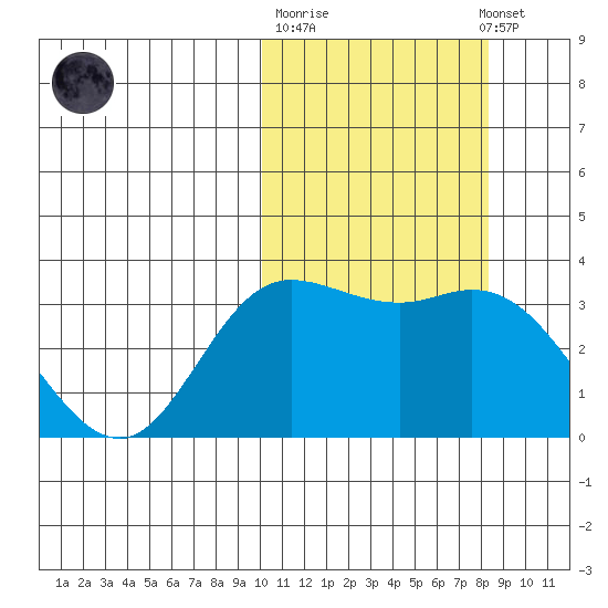 Steller Cove tide chart for Tuesday, October 21, 2025