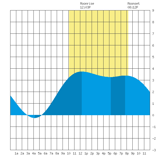Steller Cove tide chart for Wednesday, October 22, 2025