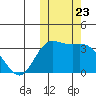 Steller Cove tide chart for Thursday, October 23, 2025