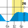 Steller Cove tide chart for Sunday, October 26, 2025