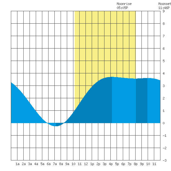 Steller Cove tide chart for Monday, October 27, 2025