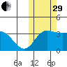 Steller Cove tide chart for Wednesday, October 29, 2025