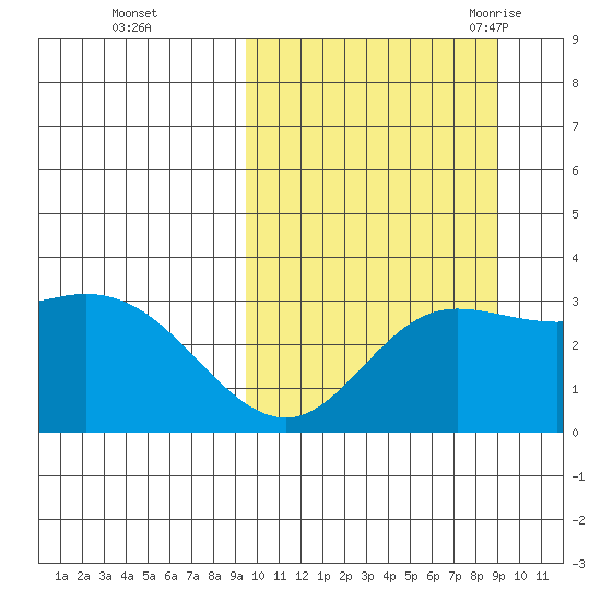 Steller Cove tide chart for Thursday, October 2, 2025