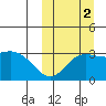 Steller Cove tide chart for Thursday, October 2, 2025