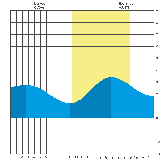 Steller Cove tide chart for Friday, October 31, 2025