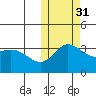 Steller Cove tide chart for Friday, October 31, 2025