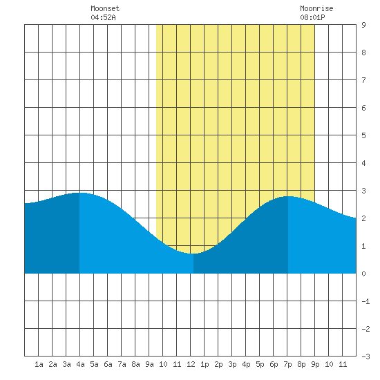 Steller Cove tide chart for Friday, October 3, 2025