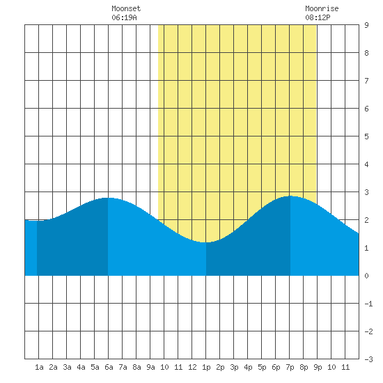 Steller Cove tide chart for Saturday, October 4, 2025