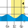 Steller Cove tide chart for Saturday, October 4, 2025