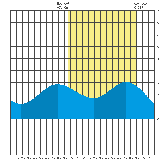 Steller Cove tide chart for Sunday, October 5, 2025