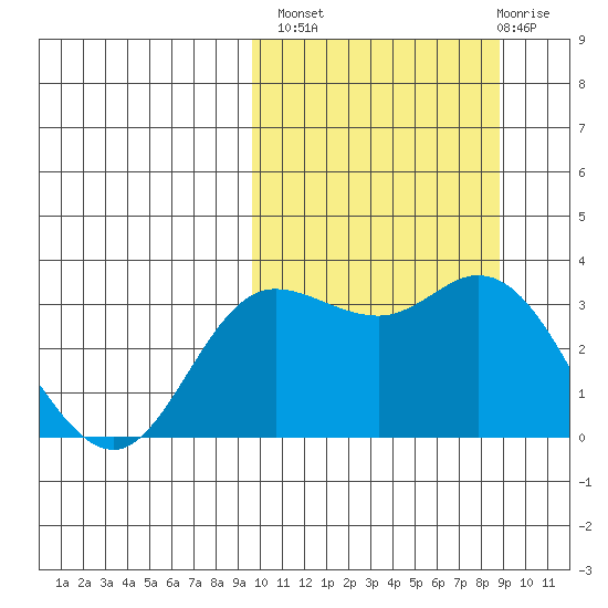 Steller Cove tide chart for Tuesday, October 7, 2025