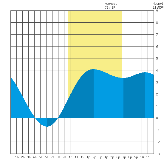 Steller Cove tide chart for Monday, November 10, 2025