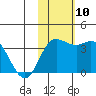 Steller Cove tide chart for Monday, November 10, 2025