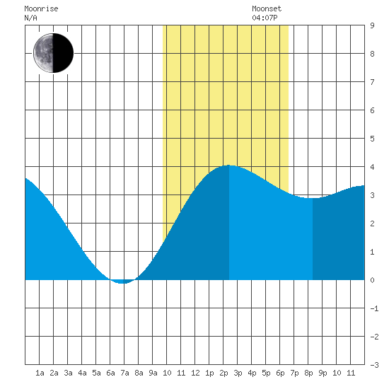 Steller Cove tide chart for Tuesday, November 11, 2025
