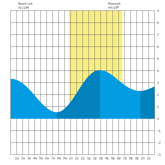 Steller Cove tide chart for Wednesday, November 12, 2025