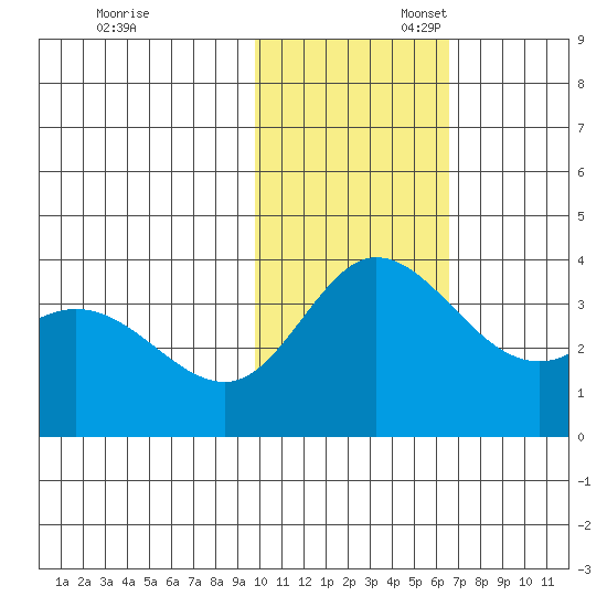 Steller Cove tide chart for Thursday, November 13, 2025