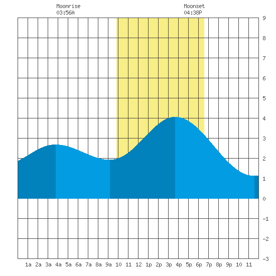 Steller Cove tide chart for Friday, November 14, 2025