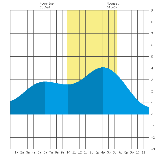 Steller Cove tide chart for Saturday, November 15, 2025