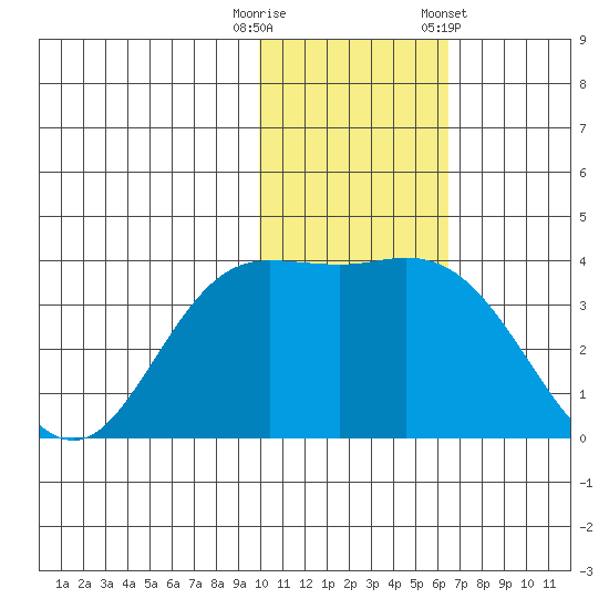 Steller Cove tide chart for Tuesday, November 18, 2025