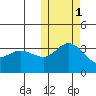 Steller Cove tide chart for Saturday, November 1, 2025
