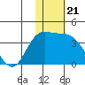 Steller Cove tide chart for Friday, November 21, 2025