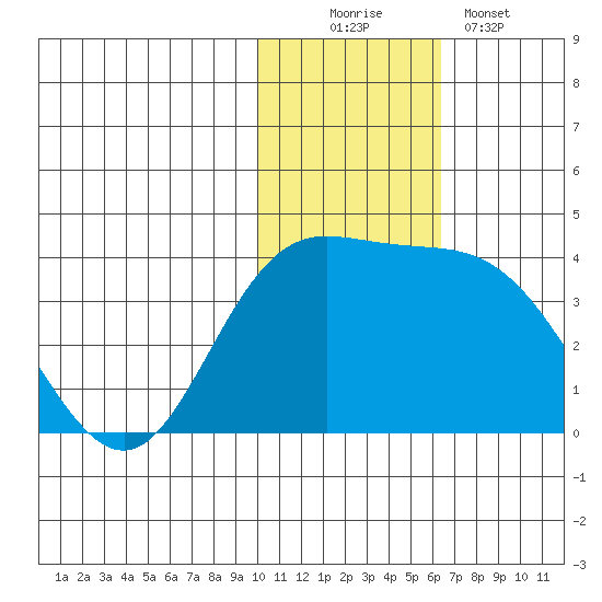 Steller Cove tide chart for Saturday, November 22, 2025