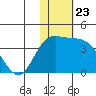 Steller Cove tide chart for Sunday, November 23, 2025