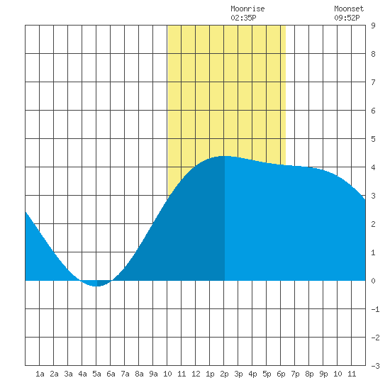 Steller Cove tide chart for Monday, November 24, 2025