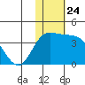 Steller Cove tide chart for Monday, November 24, 2025
