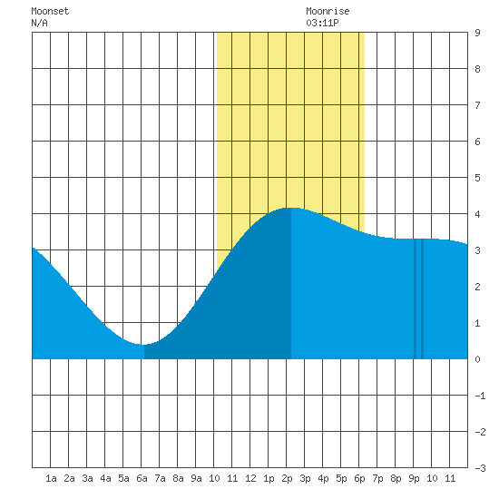 Steller Cove tide chart for Wednesday, November 26, 2025