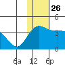 Steller Cove tide chart for Wednesday, November 26, 2025