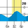 Steller Cove tide chart for Friday, November 28, 2025