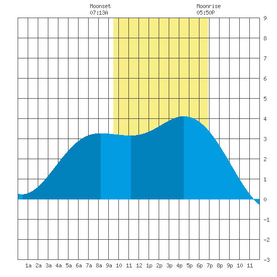 Steller Cove tide chart for Monday, November 3, 2025