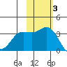 Steller Cove tide chart for Monday, November 3, 2025