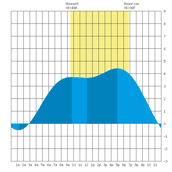 Steller Cove tide chart for Tuesday, November 4, 2025