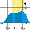 Steller Cove tide chart for Tuesday, November 4, 2025