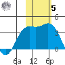 Steller Cove tide chart for Wednesday, November 5, 2025
