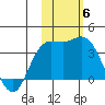 Steller Cove tide chart for Thursday, November 6, 2025