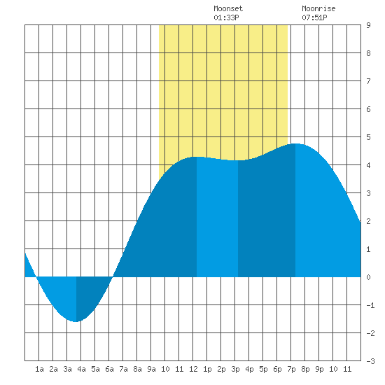Steller Cove tide chart for Friday, November 7, 2025