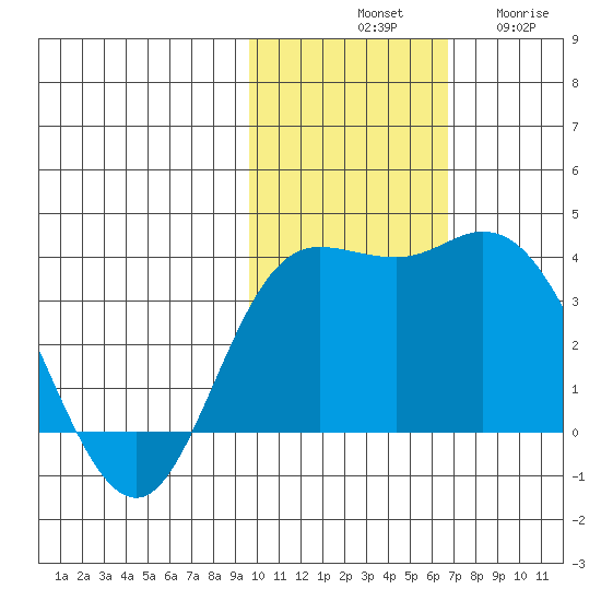 Steller Cove tide chart for Saturday, November 8, 2025