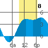 Steller Cove tide chart for Saturday, November 8, 2025