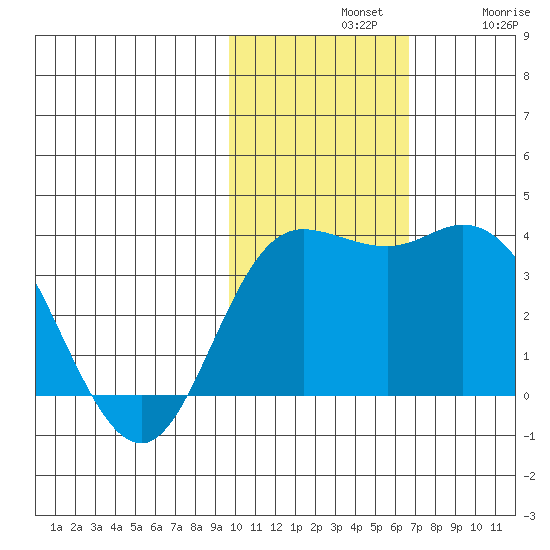 Steller Cove tide chart for Sunday, November 9, 2025