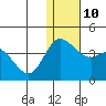 Steller Cove tide chart for Wednesday, December 10, 2025