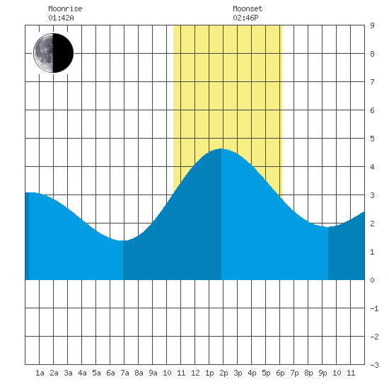 Steller Cove tide chart for Thursday, December 11, 2025