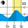 Steller Cove tide chart for Thursday, December 11, 2025