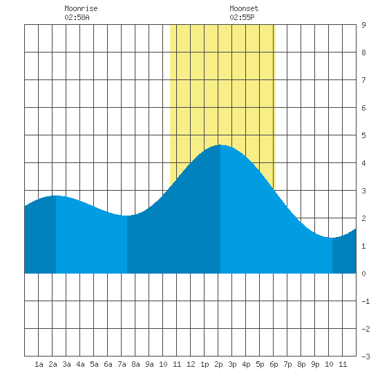 Steller Cove tide chart for Friday, December 12, 2025